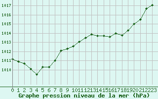 Courbe de la pression atmosphrique pour Vias (34)