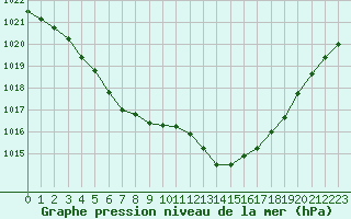 Courbe de la pression atmosphrique pour Melun (77)