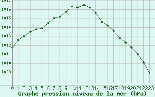 Courbe de la pression atmosphrique pour Brignogan (29)