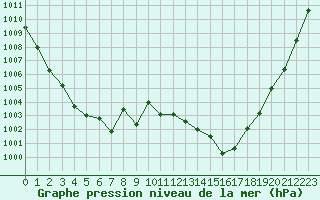 Courbe de la pression atmosphrique pour La Lande-sur-Eure (61)