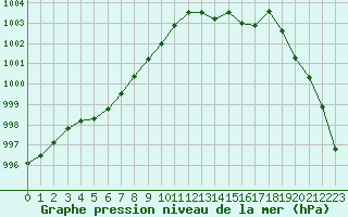 Courbe de la pression atmosphrique pour Le Talut - Belle-Ile (56)