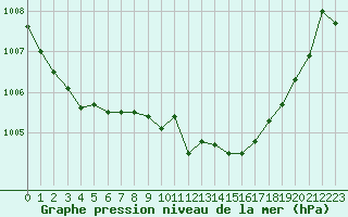 Courbe de la pression atmosphrique pour Valleroy (54)