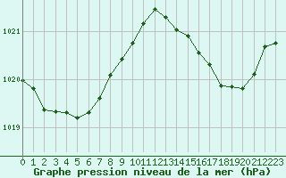 Courbe de la pression atmosphrique pour Sgur-le-Chteau (19)