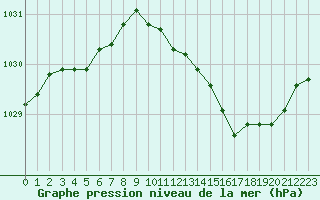 Courbe de la pression atmosphrique pour Lans-en-Vercors (38)