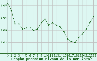 Courbe de la pression atmosphrique pour Challes-les-Eaux (73)