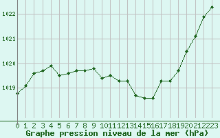 Courbe de la pression atmosphrique pour Nevers (58)