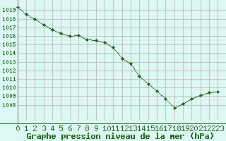 Courbe de la pression atmosphrique pour Cap Cpet (83)