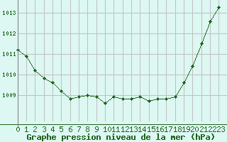 Courbe de la pression atmosphrique pour Nmes - Courbessac (30)