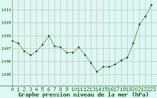 Courbe de la pression atmosphrique pour Isle-sur-la-Sorgue (84)