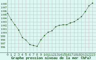 Courbe de la pression atmosphrique pour Le Mans (72)