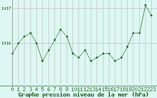 Courbe de la pression atmosphrique pour Pau (64)