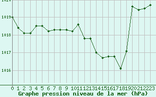 Courbe de la pression atmosphrique pour Beaucroissant (38)