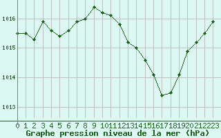 Courbe de la pression atmosphrique pour La Poblachuela (Esp)