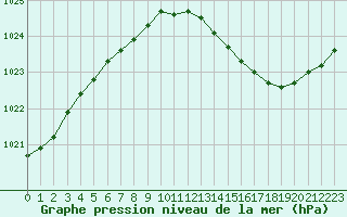 Courbe de la pression atmosphrique pour Muret (31)