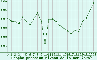 Courbe de la pression atmosphrique pour Douzens (11)