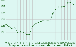 Courbe de la pression atmosphrique pour Ile du Levant (83)