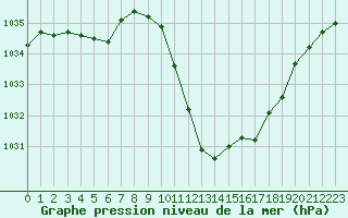 Courbe de la pression atmosphrique pour Guret Saint-Laurent (23)