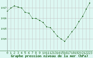 Courbe de la pression atmosphrique pour Ouessant (29)