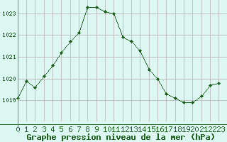 Courbe de la pression atmosphrique pour Eygliers (05)