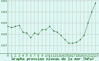 Courbe de la pression atmosphrique pour Nris-les-Bains (03)