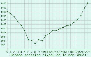 Courbe de la pression atmosphrique pour Trelly (50)