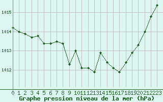 Courbe de la pression atmosphrique pour Montlimar (26)