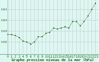 Courbe de la pression atmosphrique pour Saint-Brieuc (22)