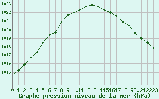 Courbe de la pression atmosphrique pour Dunkerque (59)