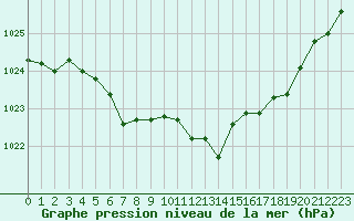 Courbe de la pression atmosphrique pour Bridel (Lu)