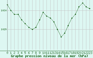 Courbe de la pression atmosphrique pour Saint-Mdard-d