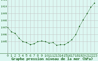 Courbe de la pression atmosphrique pour Langres (52) 