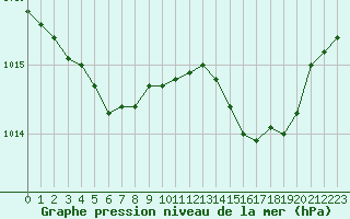 Courbe de la pression atmosphrique pour Tours (37)