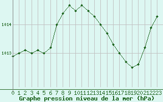 Courbe de la pression atmosphrique pour Istres (13)