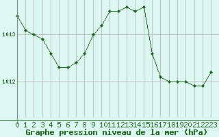 Courbe de la pression atmosphrique pour Fameck (57)
