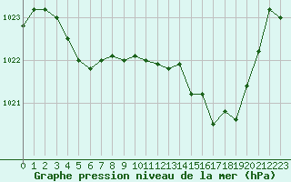 Courbe de la pression atmosphrique pour Gourdon (46)