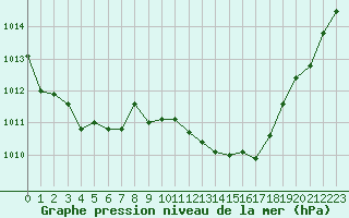 Courbe de la pression atmosphrique pour Renwez (08)