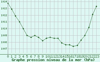 Courbe de la pression atmosphrique pour Cap Corse (2B)