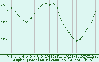 Courbe de la pression atmosphrique pour Roujan (34)