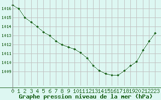 Courbe de la pression atmosphrique pour Blois (41)