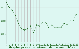 Courbe de la pression atmosphrique pour Ouessant (29)