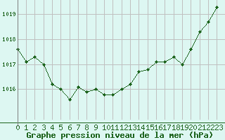 Courbe de la pression atmosphrique pour Pau (64)