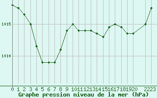 Courbe de la pression atmosphrique pour Saint-Philbert-de-Grand-Lieu (44)