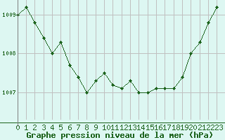 Courbe de la pression atmosphrique pour Ploumanac