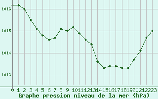 Courbe de la pression atmosphrique pour Gourdon (46)