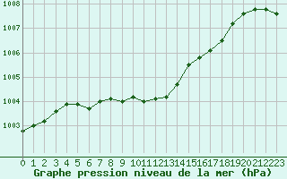 Courbe de la pression atmosphrique pour Brest (29)