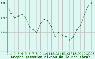 Courbe de la pression atmosphrique pour Ste (34)