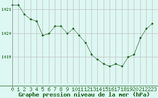 Courbe de la pression atmosphrique pour Mcon (71)