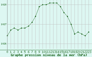 Courbe de la pression atmosphrique pour Saint-Brevin (44)
