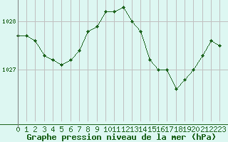 Courbe de la pression atmosphrique pour Bannay (18)