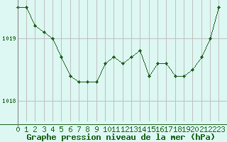 Courbe de la pression atmosphrique pour Ploudalmezeau (29)